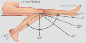 Degrees of knee flexion (image from Military Disability Made Easy)